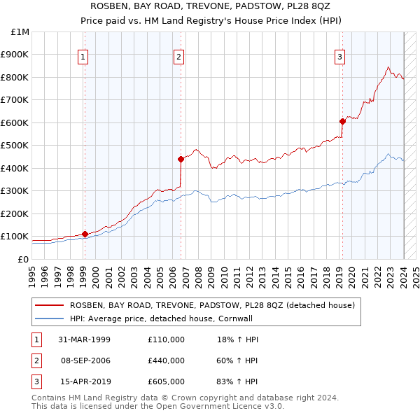 ROSBEN, BAY ROAD, TREVONE, PADSTOW, PL28 8QZ: Price paid vs HM Land Registry's House Price Index