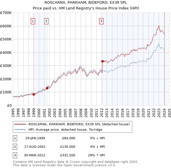 ROSCARNA, PARKHAM, BIDEFORD, EX39 5PL: Price paid vs HM Land Registry's House Price Index