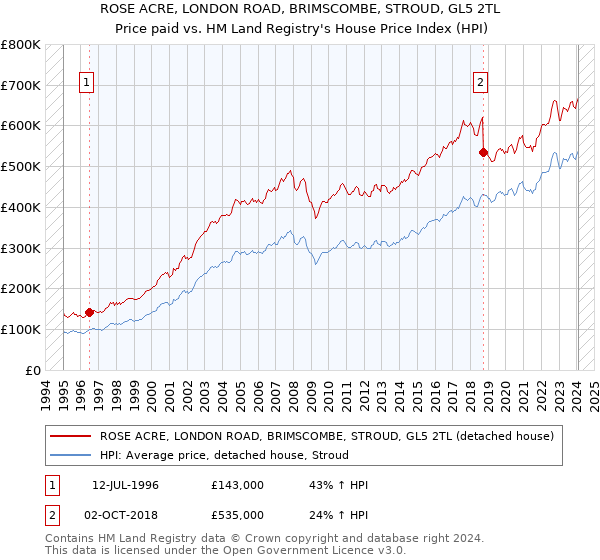 ROSE ACRE, LONDON ROAD, BRIMSCOMBE, STROUD, GL5 2TL: Price paid vs HM Land Registry's House Price Index