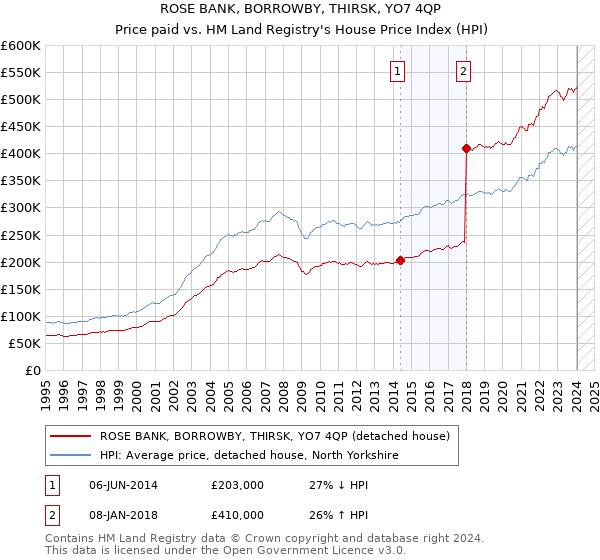 ROSE BANK, BORROWBY, THIRSK, YO7 4QP: Price paid vs HM Land Registry's House Price Index