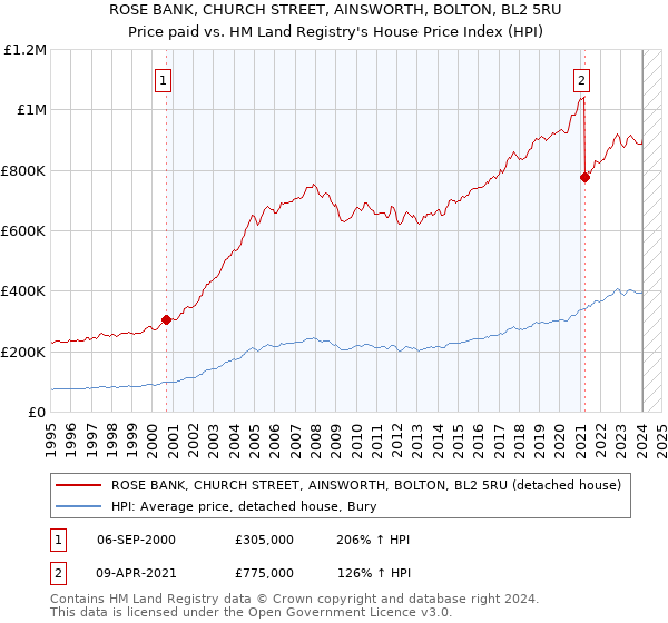 ROSE BANK, CHURCH STREET, AINSWORTH, BOLTON, BL2 5RU: Price paid vs HM Land Registry's House Price Index