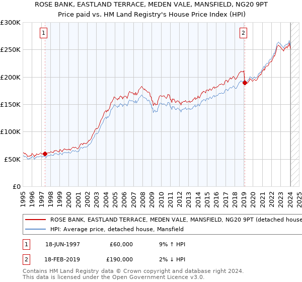 ROSE BANK, EASTLAND TERRACE, MEDEN VALE, MANSFIELD, NG20 9PT: Price paid vs HM Land Registry's House Price Index