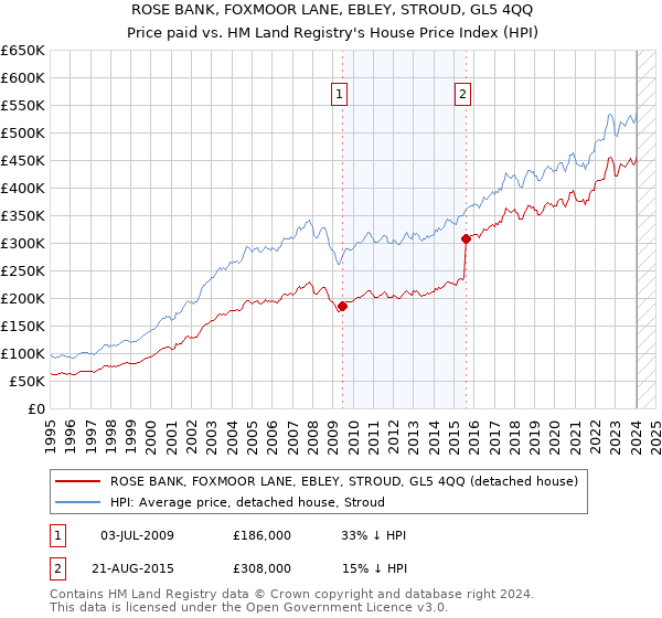 ROSE BANK, FOXMOOR LANE, EBLEY, STROUD, GL5 4QQ: Price paid vs HM Land Registry's House Price Index