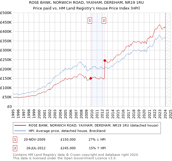 ROSE BANK, NORWICH ROAD, YAXHAM, DEREHAM, NR19 1RU: Price paid vs HM Land Registry's House Price Index
