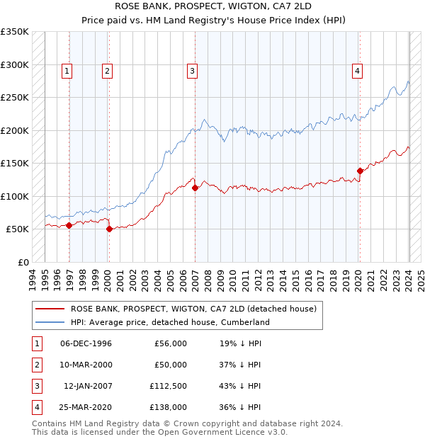 ROSE BANK, PROSPECT, WIGTON, CA7 2LD: Price paid vs HM Land Registry's House Price Index