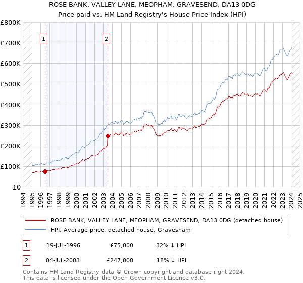 ROSE BANK, VALLEY LANE, MEOPHAM, GRAVESEND, DA13 0DG: Price paid vs HM Land Registry's House Price Index