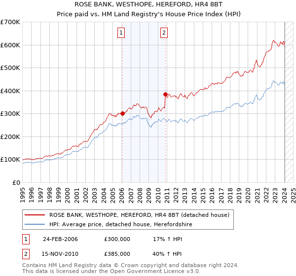 ROSE BANK, WESTHOPE, HEREFORD, HR4 8BT: Price paid vs HM Land Registry's House Price Index