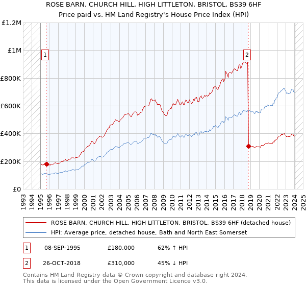 ROSE BARN, CHURCH HILL, HIGH LITTLETON, BRISTOL, BS39 6HF: Price paid vs HM Land Registry's House Price Index