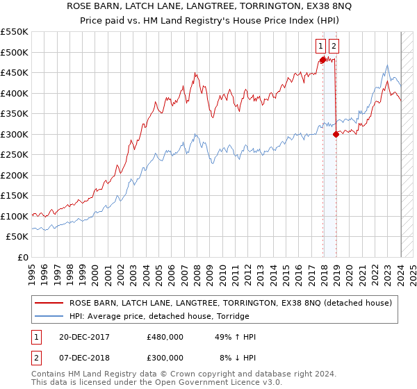 ROSE BARN, LATCH LANE, LANGTREE, TORRINGTON, EX38 8NQ: Price paid vs HM Land Registry's House Price Index
