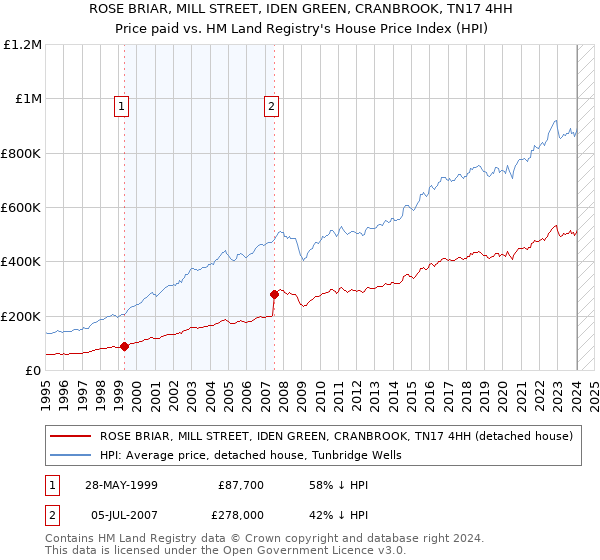 ROSE BRIAR, MILL STREET, IDEN GREEN, CRANBROOK, TN17 4HH: Price paid vs HM Land Registry's House Price Index