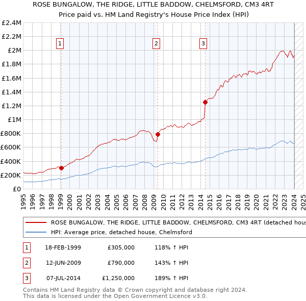 ROSE BUNGALOW, THE RIDGE, LITTLE BADDOW, CHELMSFORD, CM3 4RT: Price paid vs HM Land Registry's House Price Index