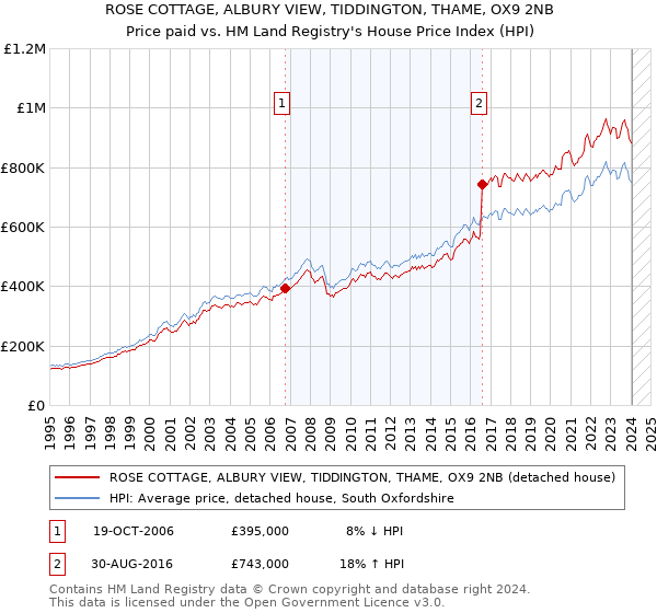 ROSE COTTAGE, ALBURY VIEW, TIDDINGTON, THAME, OX9 2NB: Price paid vs HM Land Registry's House Price Index