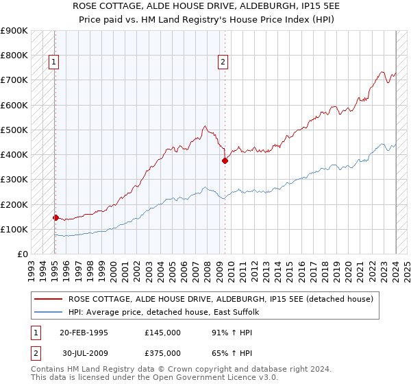 ROSE COTTAGE, ALDE HOUSE DRIVE, ALDEBURGH, IP15 5EE: Price paid vs HM Land Registry's House Price Index