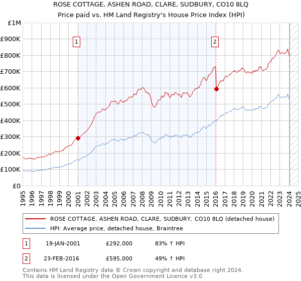 ROSE COTTAGE, ASHEN ROAD, CLARE, SUDBURY, CO10 8LQ: Price paid vs HM Land Registry's House Price Index