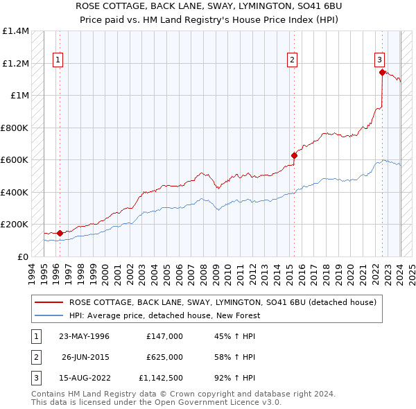 ROSE COTTAGE, BACK LANE, SWAY, LYMINGTON, SO41 6BU: Price paid vs HM Land Registry's House Price Index