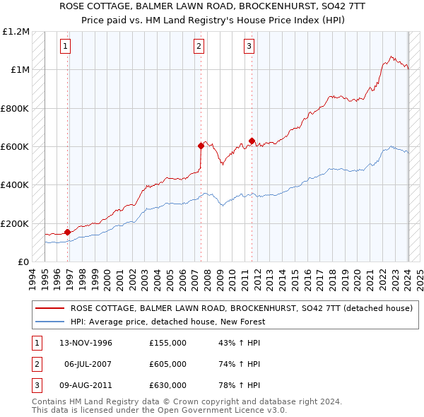 ROSE COTTAGE, BALMER LAWN ROAD, BROCKENHURST, SO42 7TT: Price paid vs HM Land Registry's House Price Index