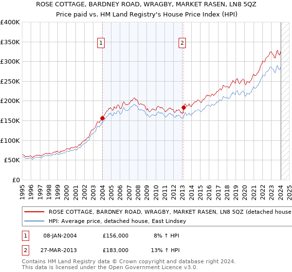 ROSE COTTAGE, BARDNEY ROAD, WRAGBY, MARKET RASEN, LN8 5QZ: Price paid vs HM Land Registry's House Price Index