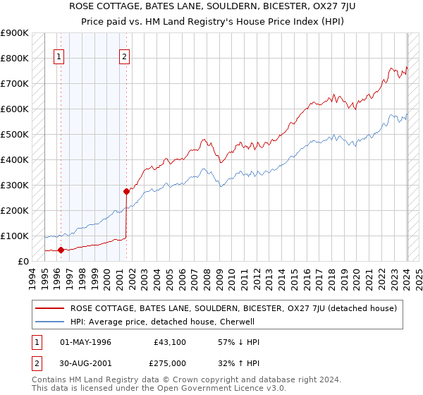 ROSE COTTAGE, BATES LANE, SOULDERN, BICESTER, OX27 7JU: Price paid vs HM Land Registry's House Price Index