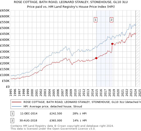 ROSE COTTAGE, BATH ROAD, LEONARD STANLEY, STONEHOUSE, GL10 3LU: Price paid vs HM Land Registry's House Price Index