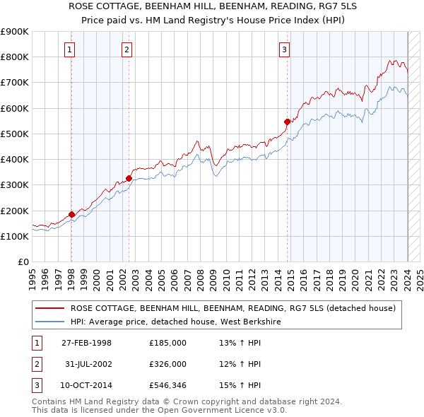 ROSE COTTAGE, BEENHAM HILL, BEENHAM, READING, RG7 5LS: Price paid vs HM Land Registry's House Price Index