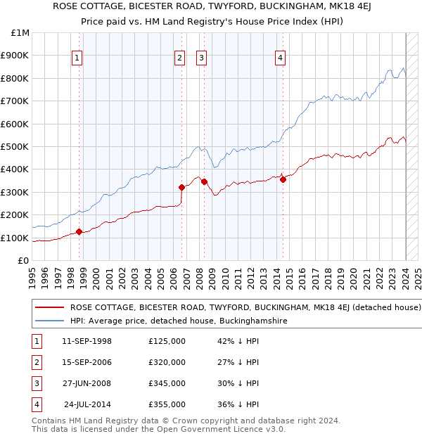 ROSE COTTAGE, BICESTER ROAD, TWYFORD, BUCKINGHAM, MK18 4EJ: Price paid vs HM Land Registry's House Price Index
