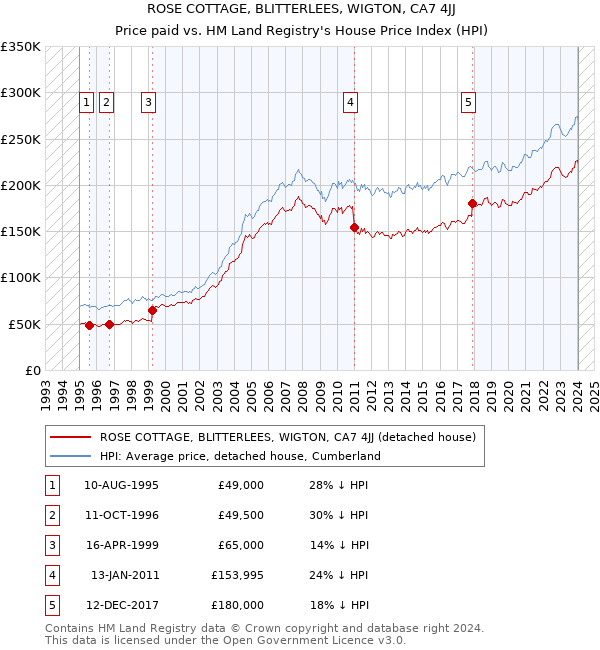 ROSE COTTAGE, BLITTERLEES, WIGTON, CA7 4JJ: Price paid vs HM Land Registry's House Price Index