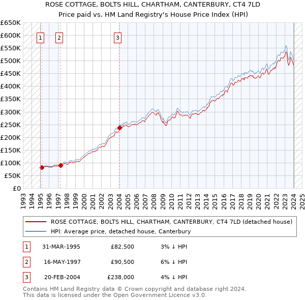ROSE COTTAGE, BOLTS HILL, CHARTHAM, CANTERBURY, CT4 7LD: Price paid vs HM Land Registry's House Price Index