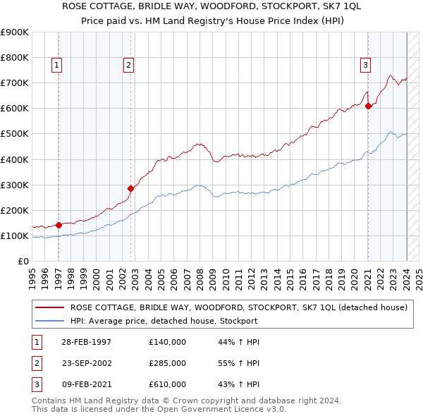 ROSE COTTAGE, BRIDLE WAY, WOODFORD, STOCKPORT, SK7 1QL: Price paid vs HM Land Registry's House Price Index