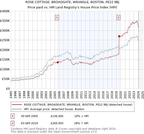ROSE COTTAGE, BROADGATE, WRANGLE, BOSTON, PE22 9BJ: Price paid vs HM Land Registry's House Price Index
