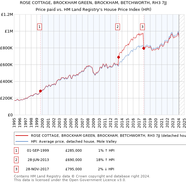 ROSE COTTAGE, BROCKHAM GREEN, BROCKHAM, BETCHWORTH, RH3 7JJ: Price paid vs HM Land Registry's House Price Index
