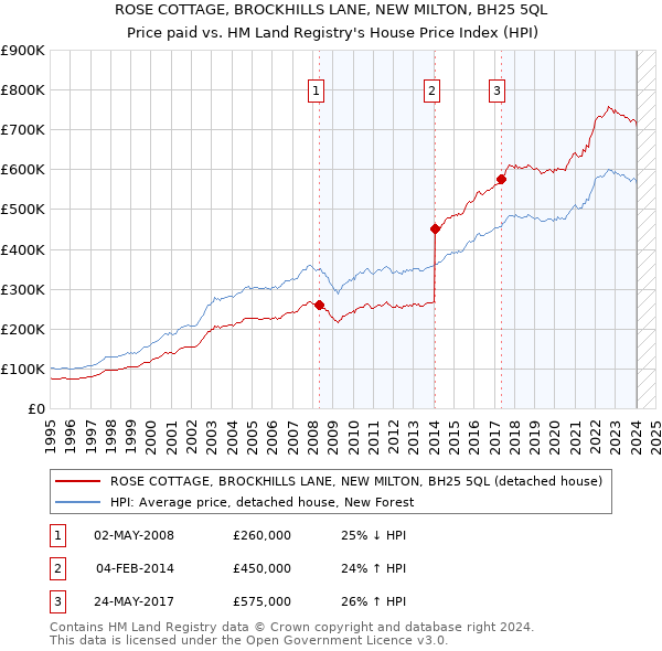 ROSE COTTAGE, BROCKHILLS LANE, NEW MILTON, BH25 5QL: Price paid vs HM Land Registry's House Price Index