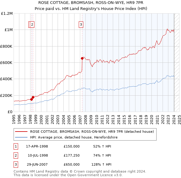 ROSE COTTAGE, BROMSASH, ROSS-ON-WYE, HR9 7PR: Price paid vs HM Land Registry's House Price Index