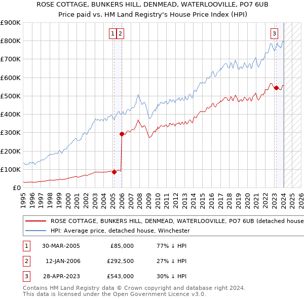ROSE COTTAGE, BUNKERS HILL, DENMEAD, WATERLOOVILLE, PO7 6UB: Price paid vs HM Land Registry's House Price Index