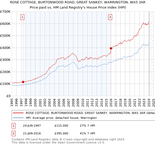ROSE COTTAGE, BURTONWOOD ROAD, GREAT SANKEY, WARRINGTON, WA5 3AR: Price paid vs HM Land Registry's House Price Index