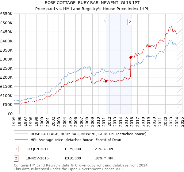 ROSE COTTAGE, BURY BAR, NEWENT, GL18 1PT: Price paid vs HM Land Registry's House Price Index
