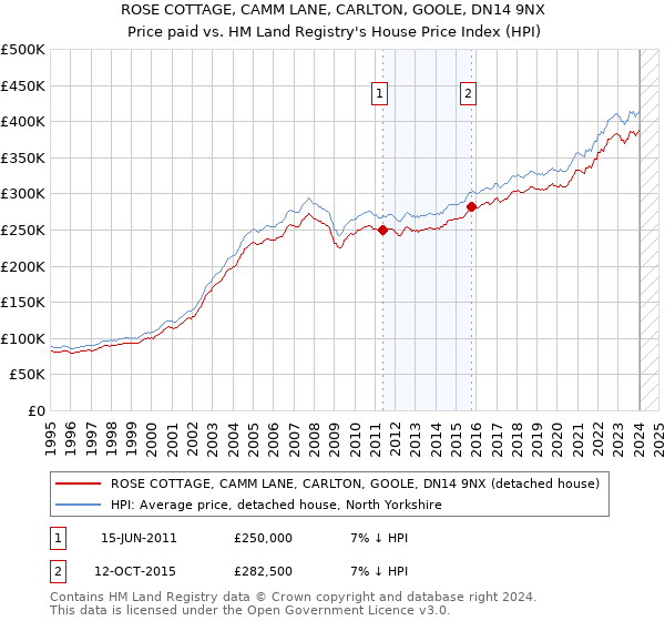 ROSE COTTAGE, CAMM LANE, CARLTON, GOOLE, DN14 9NX: Price paid vs HM Land Registry's House Price Index