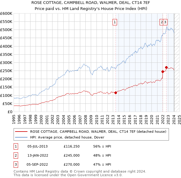 ROSE COTTAGE, CAMPBELL ROAD, WALMER, DEAL, CT14 7EF: Price paid vs HM Land Registry's House Price Index