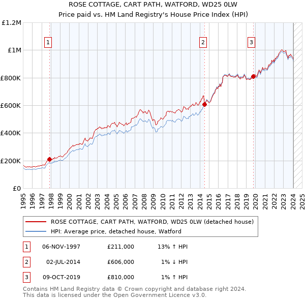 ROSE COTTAGE, CART PATH, WATFORD, WD25 0LW: Price paid vs HM Land Registry's House Price Index