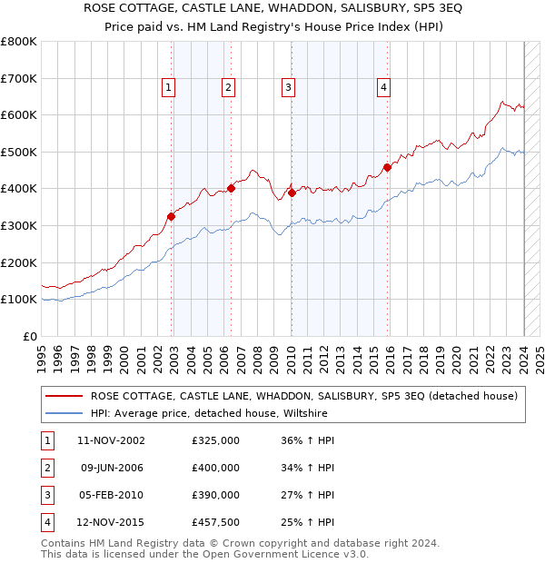 ROSE COTTAGE, CASTLE LANE, WHADDON, SALISBURY, SP5 3EQ: Price paid vs HM Land Registry's House Price Index