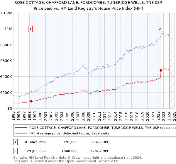 ROSE COTTAGE, CHAFFORD LANE, FORDCOMBE, TUNBRIDGE WELLS, TN3 0SP: Price paid vs HM Land Registry's House Price Index