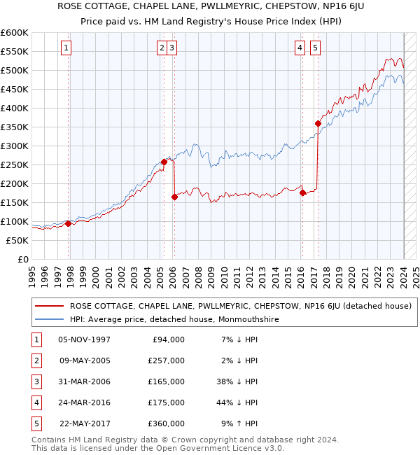 ROSE COTTAGE, CHAPEL LANE, PWLLMEYRIC, CHEPSTOW, NP16 6JU: Price paid vs HM Land Registry's House Price Index