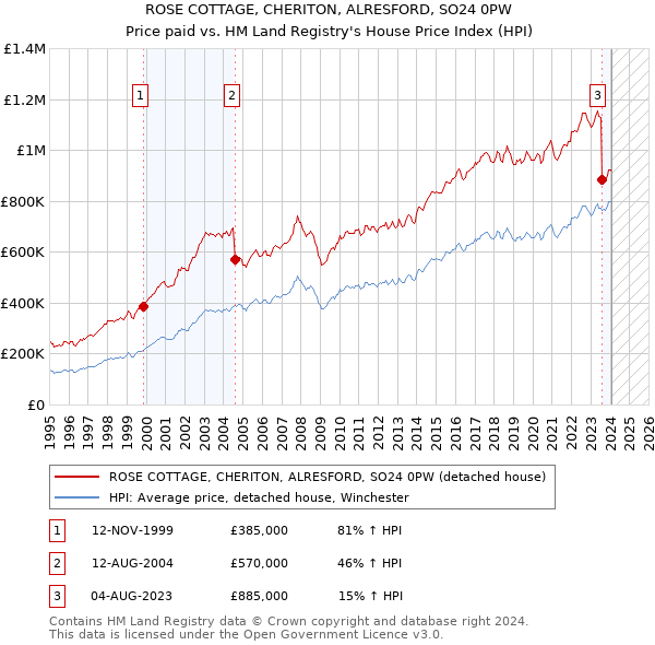 ROSE COTTAGE, CHERITON, ALRESFORD, SO24 0PW: Price paid vs HM Land Registry's House Price Index