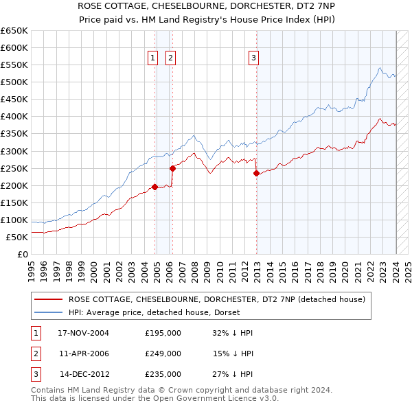 ROSE COTTAGE, CHESELBOURNE, DORCHESTER, DT2 7NP: Price paid vs HM Land Registry's House Price Index