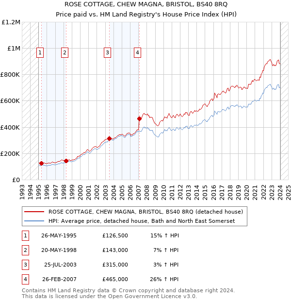 ROSE COTTAGE, CHEW MAGNA, BRISTOL, BS40 8RQ: Price paid vs HM Land Registry's House Price Index