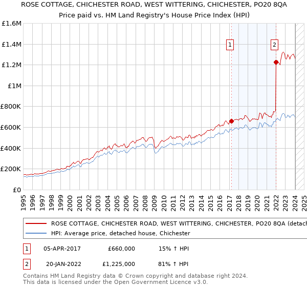 ROSE COTTAGE, CHICHESTER ROAD, WEST WITTERING, CHICHESTER, PO20 8QA: Price paid vs HM Land Registry's House Price Index