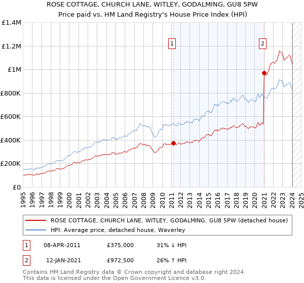 ROSE COTTAGE, CHURCH LANE, WITLEY, GODALMING, GU8 5PW: Price paid vs HM Land Registry's House Price Index
