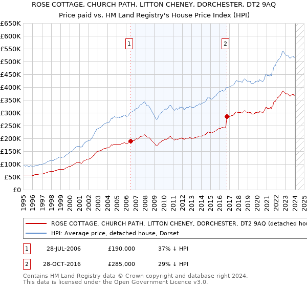ROSE COTTAGE, CHURCH PATH, LITTON CHENEY, DORCHESTER, DT2 9AQ: Price paid vs HM Land Registry's House Price Index