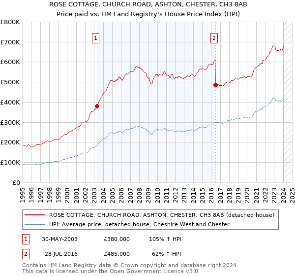 ROSE COTTAGE, CHURCH ROAD, ASHTON, CHESTER, CH3 8AB: Price paid vs HM Land Registry's House Price Index