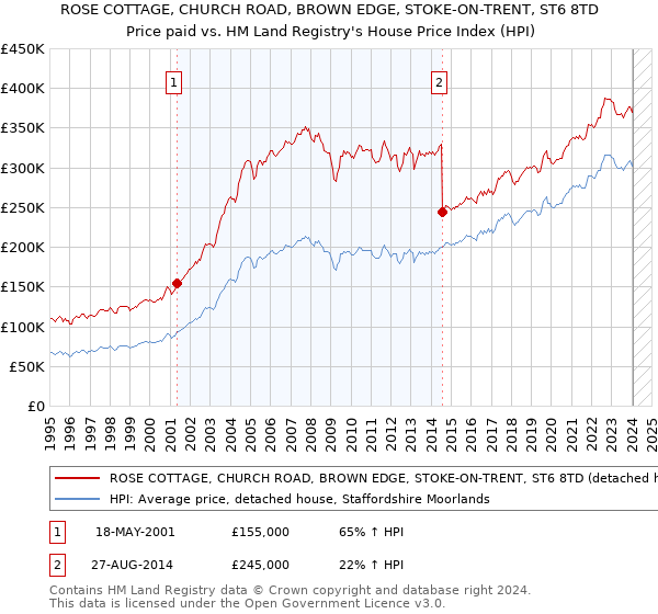 ROSE COTTAGE, CHURCH ROAD, BROWN EDGE, STOKE-ON-TRENT, ST6 8TD: Price paid vs HM Land Registry's House Price Index