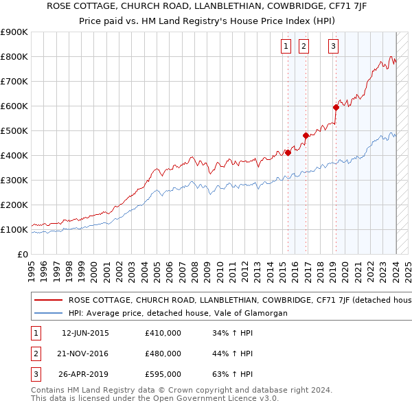 ROSE COTTAGE, CHURCH ROAD, LLANBLETHIAN, COWBRIDGE, CF71 7JF: Price paid vs HM Land Registry's House Price Index